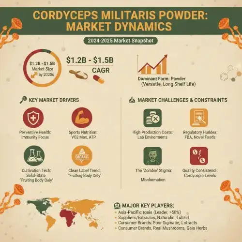 Understanding Cordyceps Militaris Market Dynamics