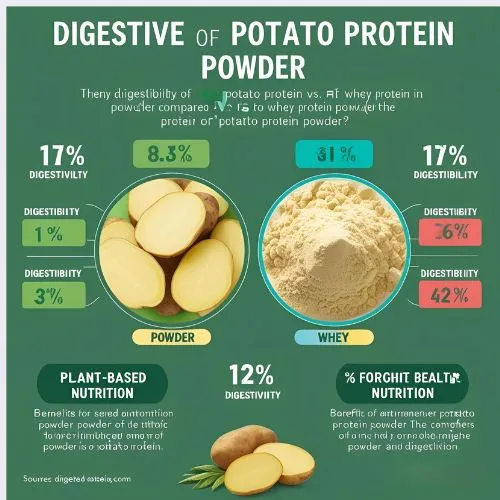 Potato Protein Powder Easier to Digest Than Whey? Potato Protein Powder Easier to Digest Than Whey?