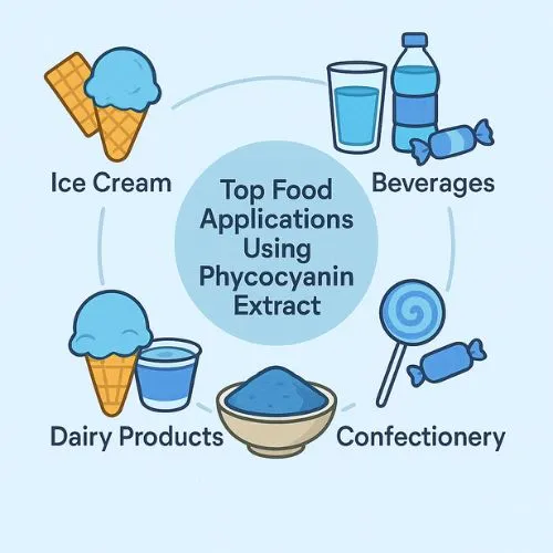 phycocyanin powder foo application