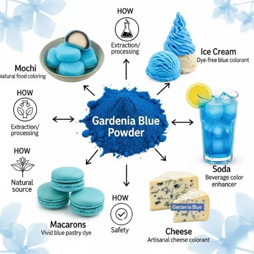 How Gardenia Blue Powder is Used in Food Products