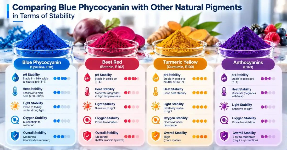 _Phycocyanin comparing 