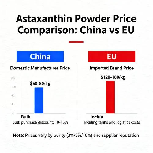 Price Comparison China vs EU Astaxanthin Powder Price Comparison China vs EU Astaxanthin Powder