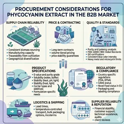 Procurement Considerations for Phycocyanin Extract in the B2B Market