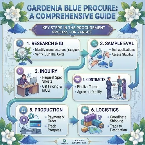 gardenia blue procure gardenia blue procure