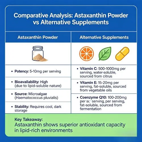 Comparative Analysis Astaxanthin Powder vs Alternative Supplements
