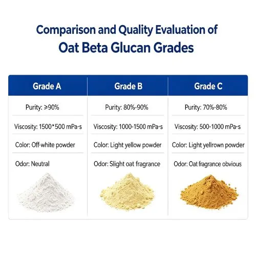 Comparison and Quality Evaluation of Oat Beta Glucan Grades