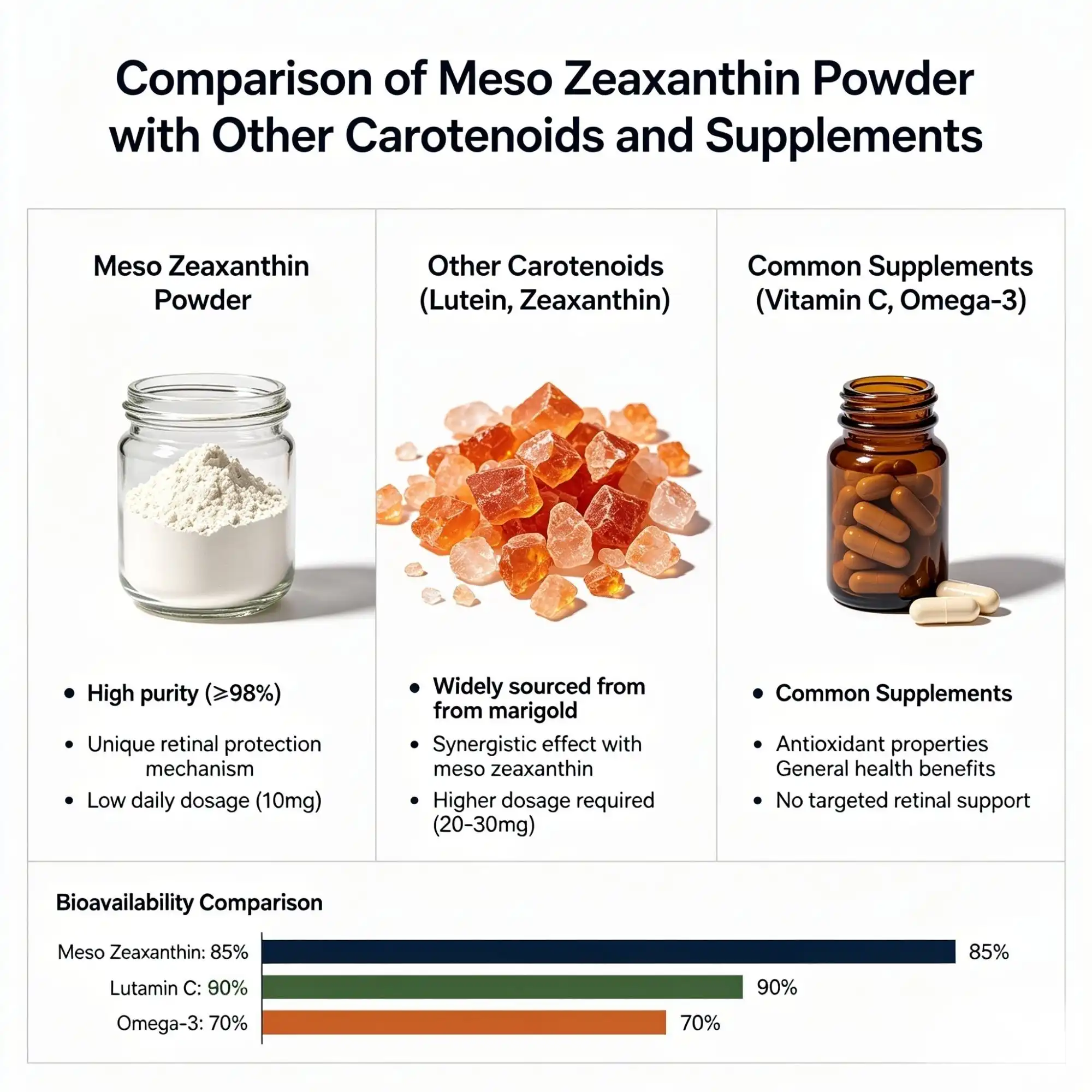 Comparing Meso Zeaxanthin Powder with Other Carotenoids and Supplements