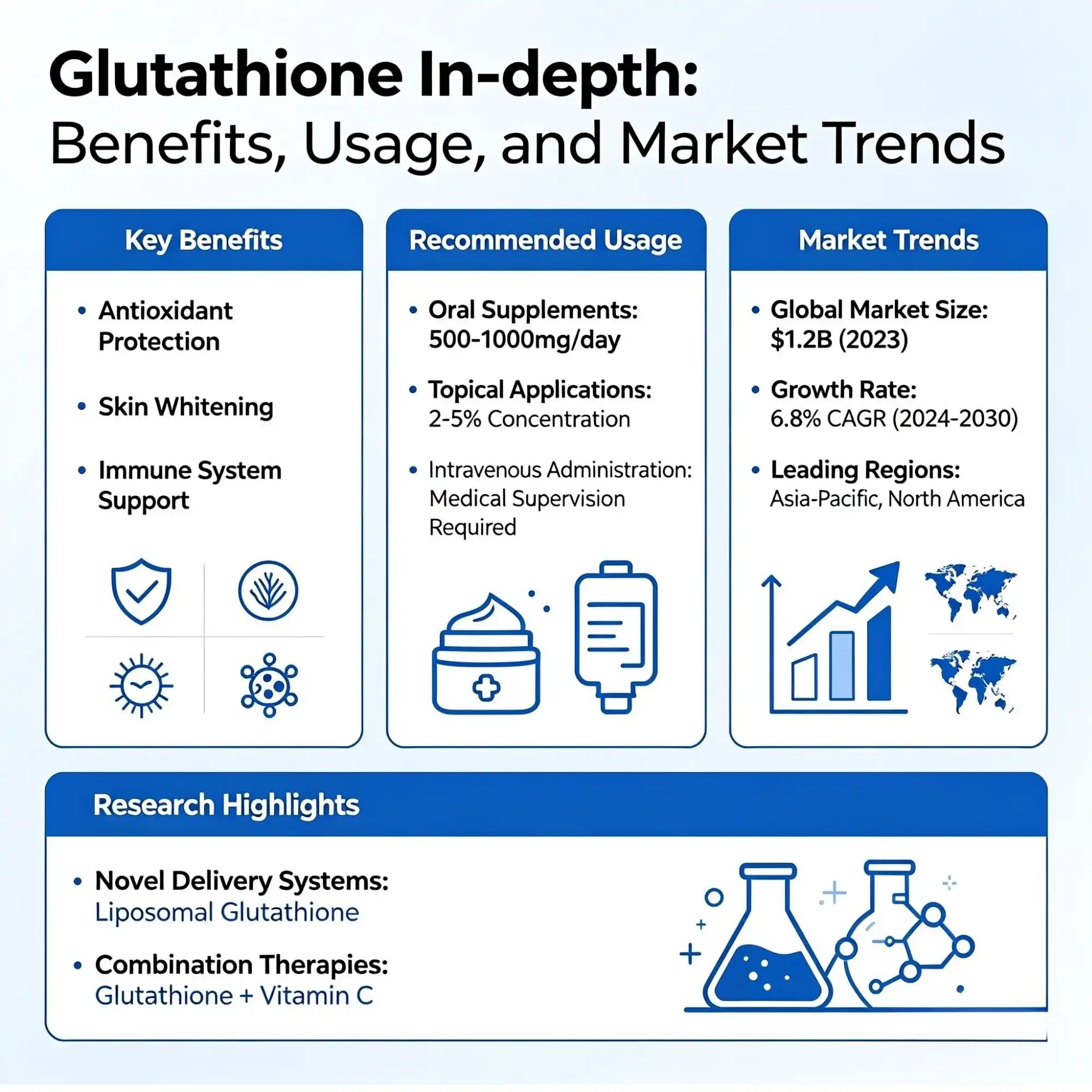 Glutathione In-depth Benefits, Usage, and Market Trends