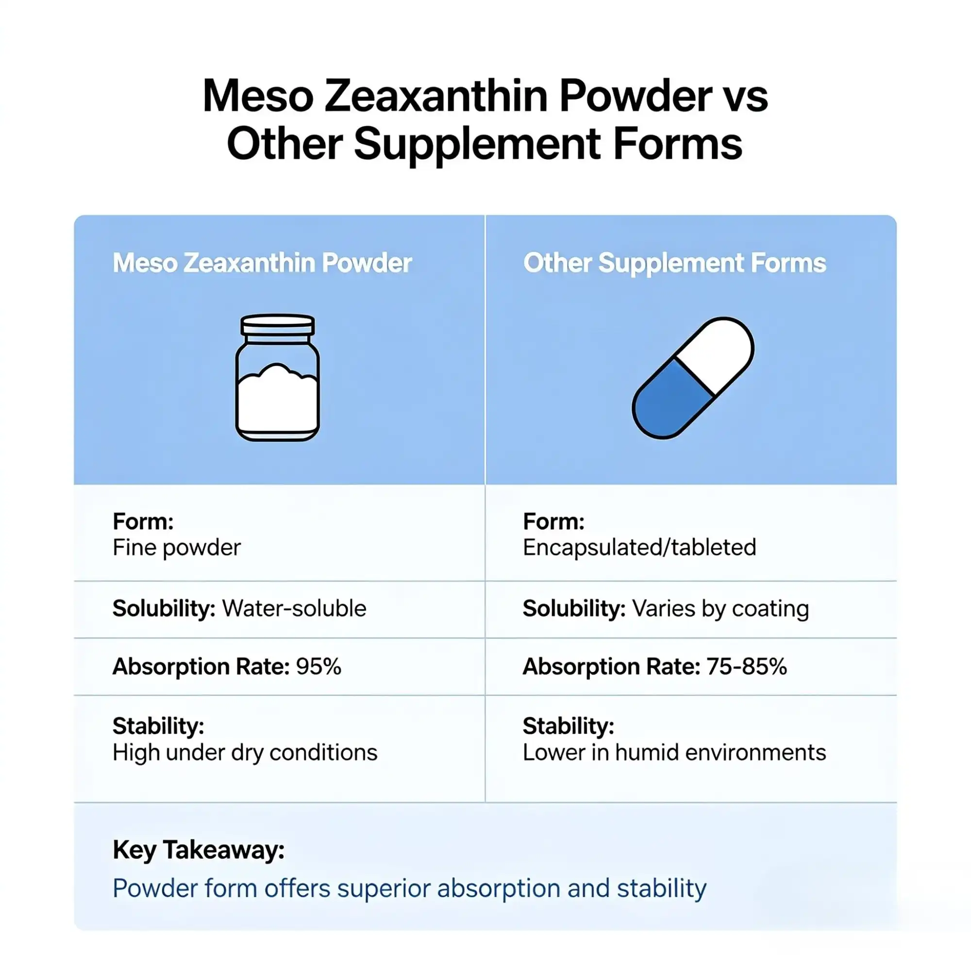 Comparing Meso Zeaxanthin Powder vs Other Supplement Forms Comparing Meso Zeaxanthin Powder vs Other Supplement Forms