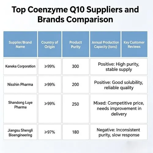 Comparison of Top Coenzyme Q10 Suppliers and Brands Comparison of Top Coenzyme Q10 Suppliers and Brands