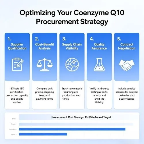 Optimizing Your Coenzyme Q10 Procurement Strategy Optimizing Your Coenzyme Q10 Procurement Strategy