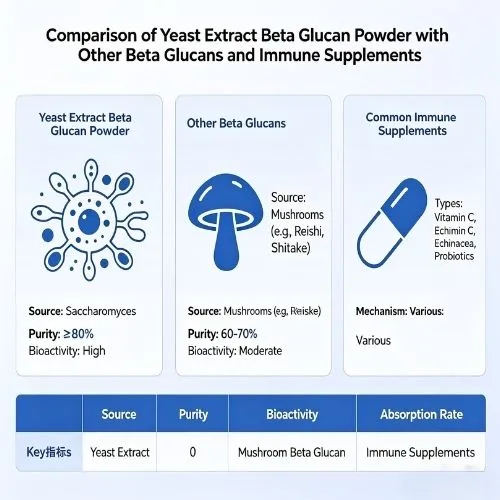Comparing Yeast Extract Beta Glucan Powder with Other Beta Glucans and Immune Supplements Comparing Yeast Extract Beta Glucan Powder with Other Beta Glucans and Immune Supplements