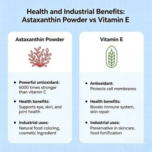 Health and Industrial Benefits Astaxanthin Powder vs Vitamin E