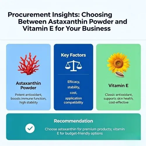 Procurement Insights Choosing Between Astaxanthin Powder and Vitamin E for Your Business Procurement Insights Choosing Between Astaxanthin Powder and Vitamin E for Your Business