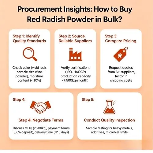 procurement procurement