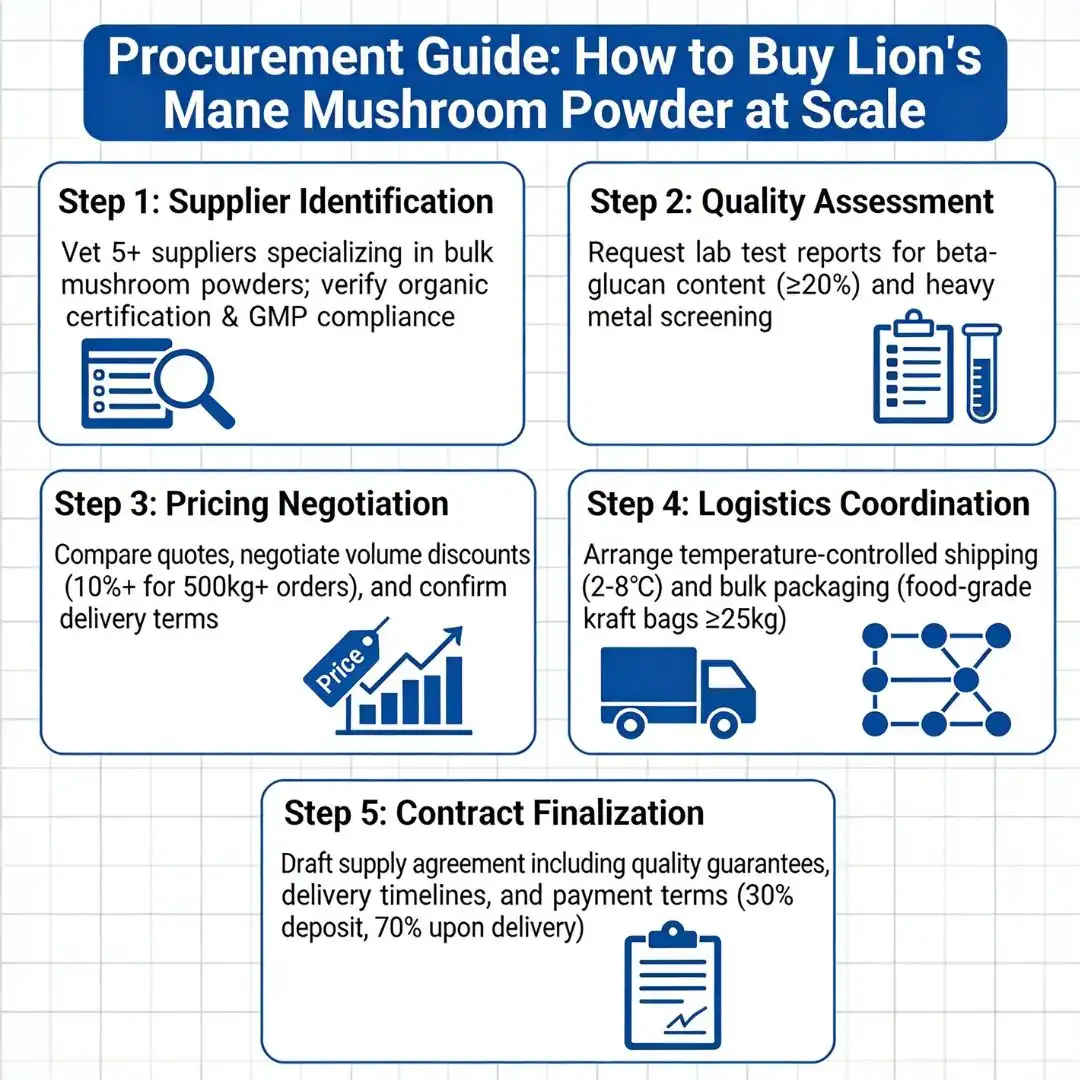 procurement procurement