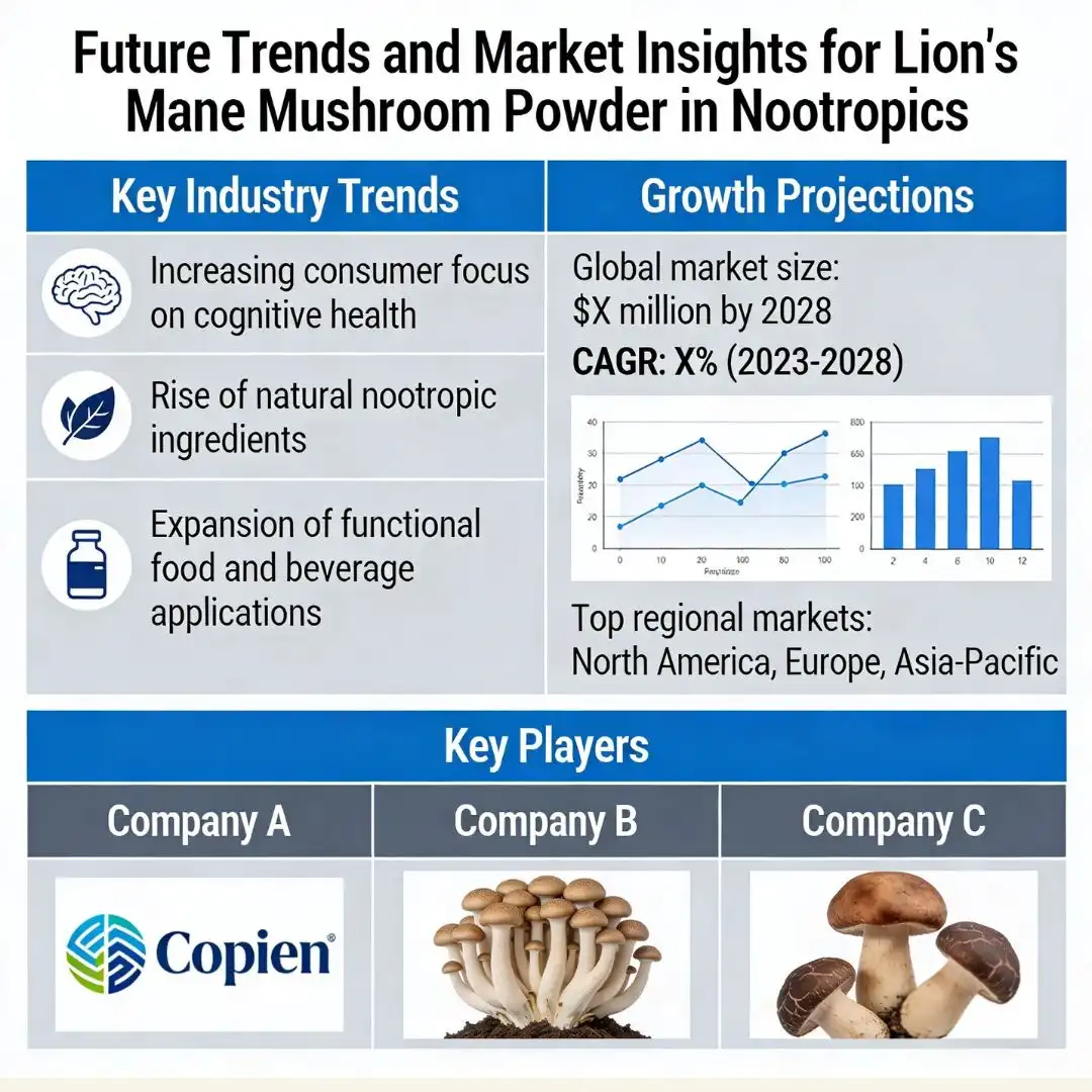 Future Trends and Market Insights for Lion's Mane Mushroom Powder in Nootropics Future Trends and Market Insights for Lion's Mane Mushroom Powder in Nootropics