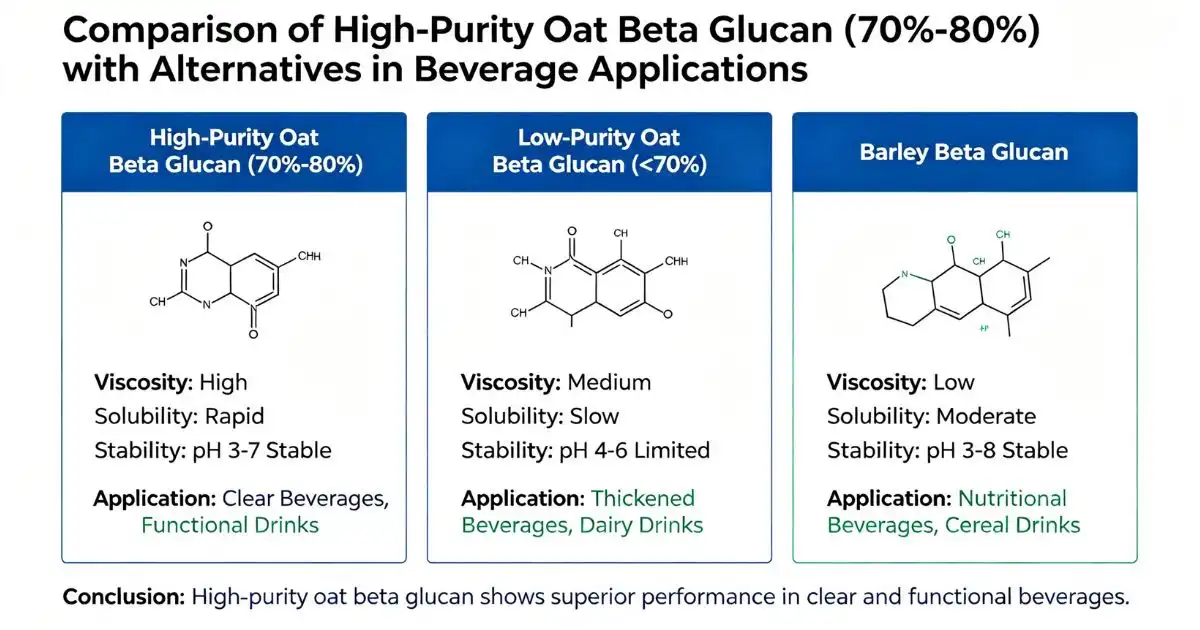 Comparing High-Purity Oat Beta Glucan 