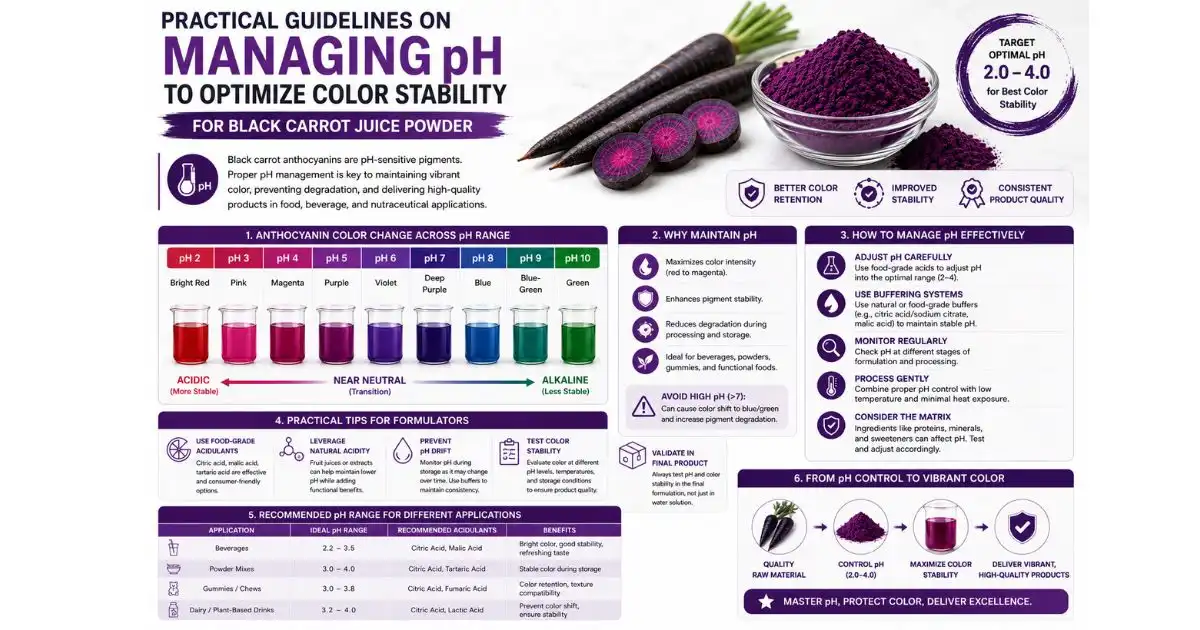 Practical Guidelines on Managing pH to Optimize Color Stability
