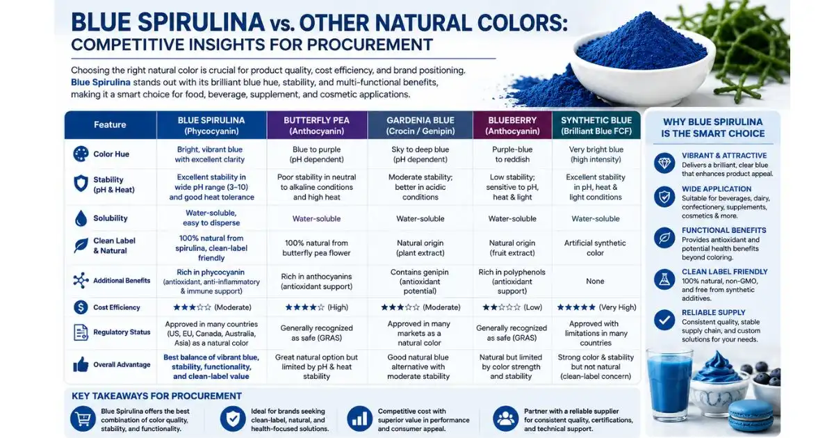 blue spirulina and other natural colors