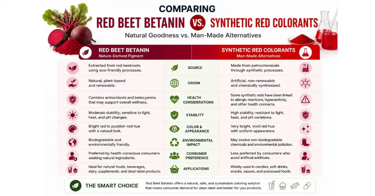 red betanin comparing