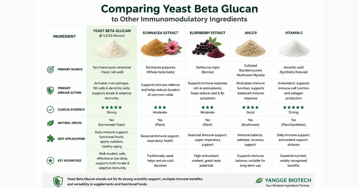 yeast beta glucan comparing (1)