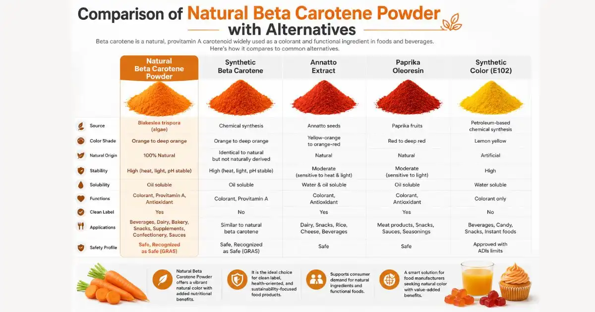 beta carotene comparison