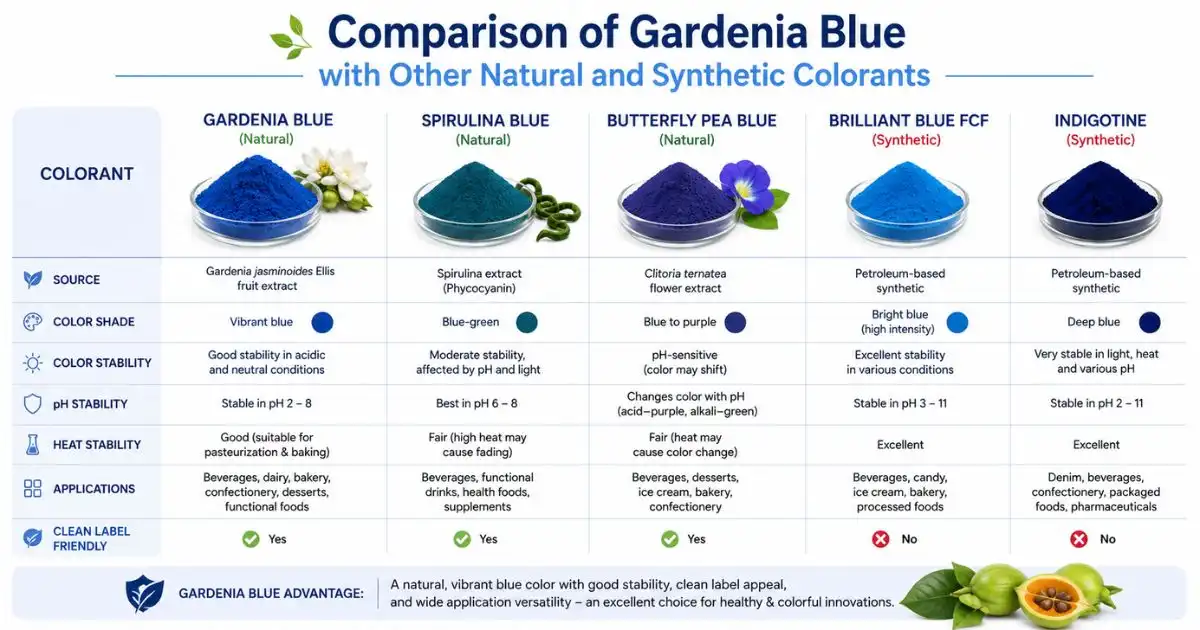 blue gardenia comparison blue gardenia comparison