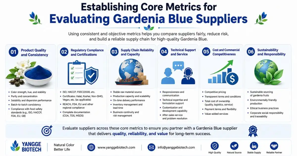 establishing core metrics