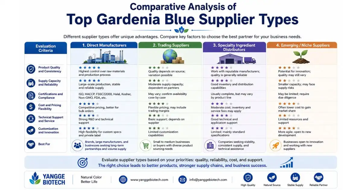 gardenia blue comparative