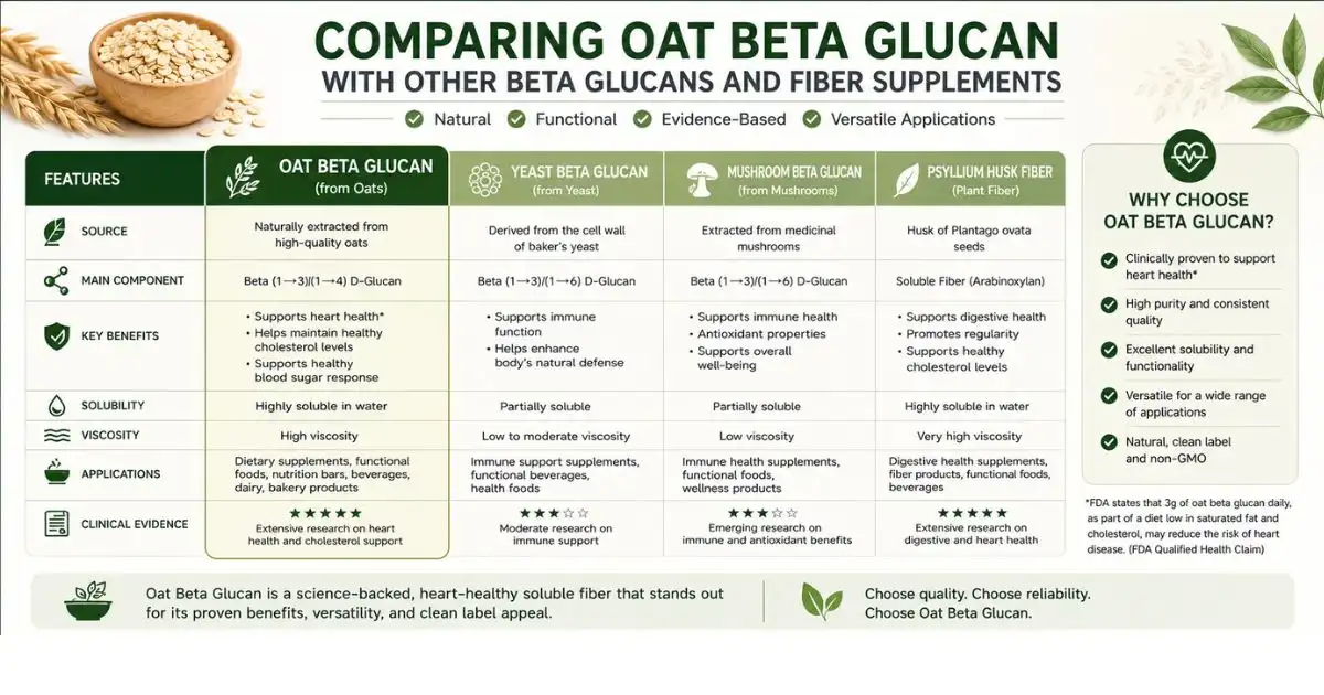 oat beta comparing