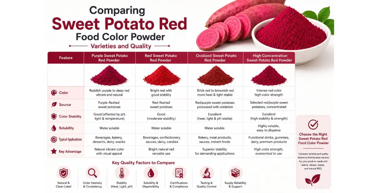 comparing sweet potato