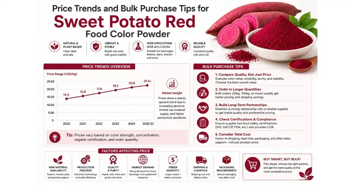 sweet potato price trends