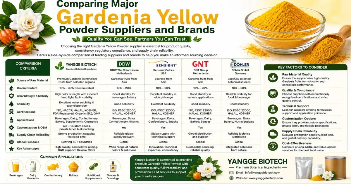 garden yellow powder comparing